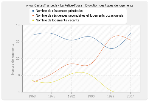 La Petite-Fosse : Evolution des types de logements